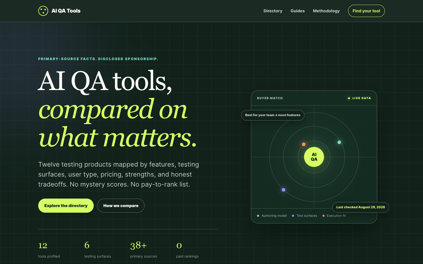 Best AI QA Tools in 2026: Features, Pros, Cons, and Pricing homepage screenshot